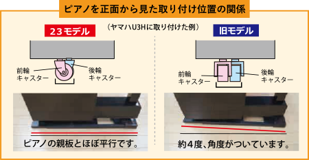ピアノを正面から見た取り付け位置の関係。23モデルはピアノの親板とほぼ平行、旧モデルは約4度角度がついています。(比較にはヤマハU3Hを使用)